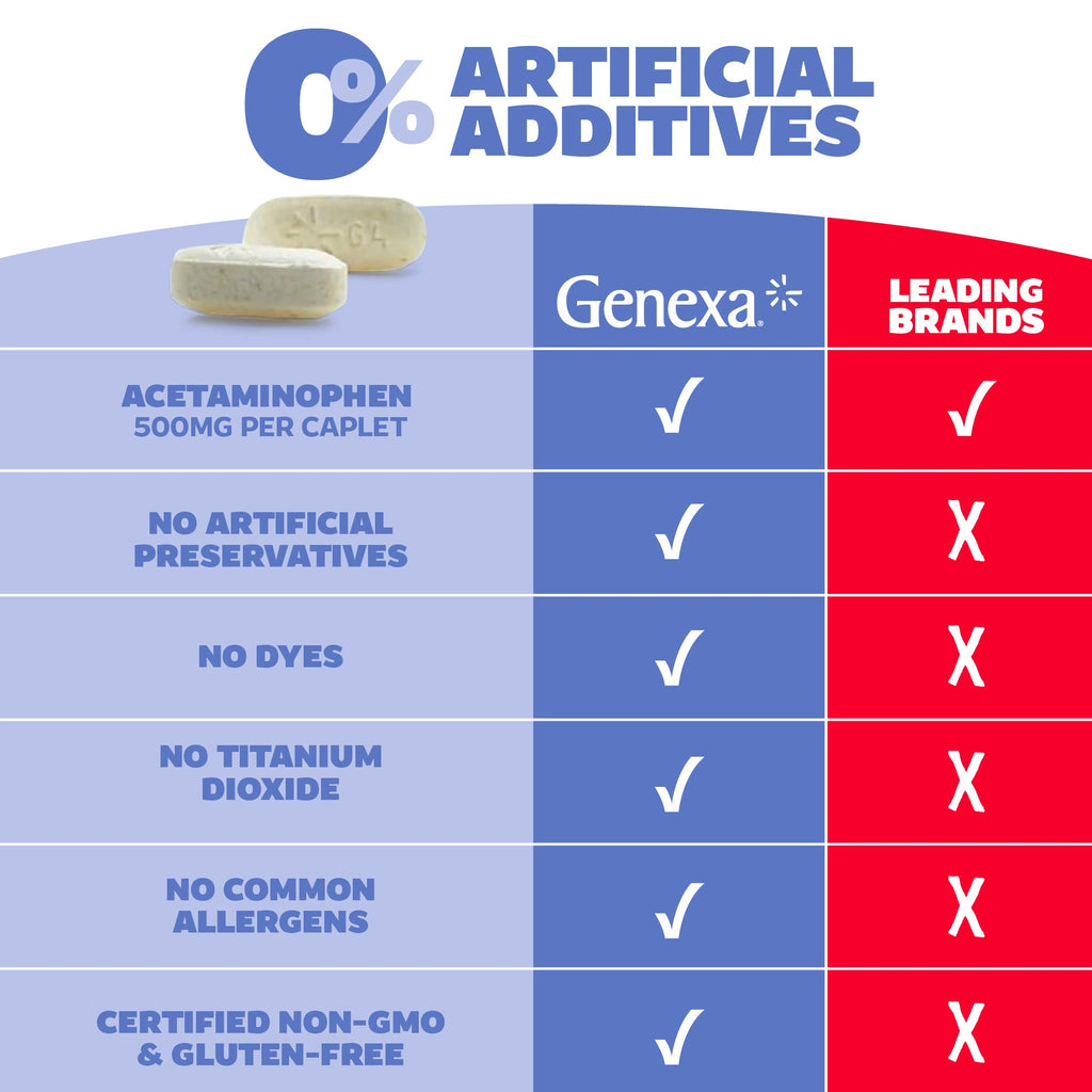 Practical Living Adult Acetaminophen Extra Strength for daily home and personal routines with general everyday essentials