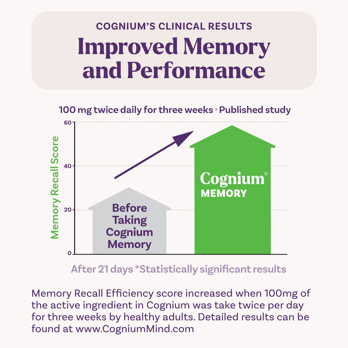 Home Essentials Cognium Memory Extra Strength for daily home and personal routines with general everyday essentials