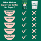 Home Essentials Gut Health Organic Superfood Latte for daily home and personal routines with pantry foods and beverages