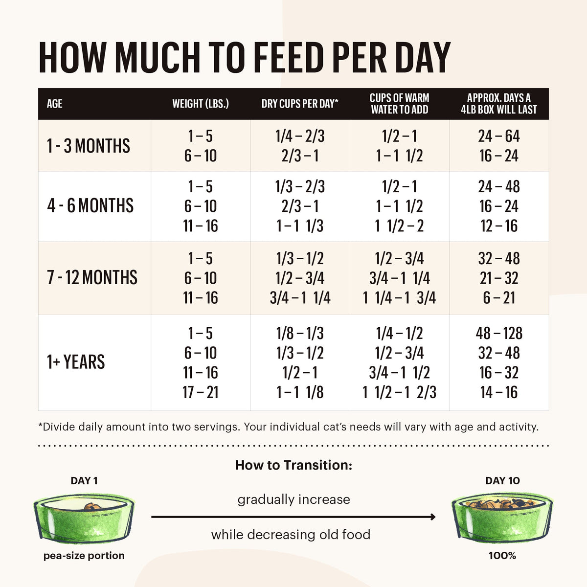 Everyday Home Human-Grade, Grain included Turkey Dehydrated Wet Cat Food, 4 lbs box -makes 16 lbs of food for daily home and personal routines with pet care treats and accessories
